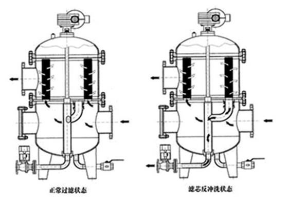 Attrezzatura del filtrante di acqua di auto pulizia con il filtro dello schermo di cavo del cuneo da 40 micron